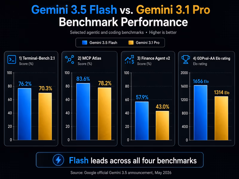 An infographic style comparison chart titled 'Gemini 3.5 Flash vs. Gemini 3.1 Pro Benchmark Performance'