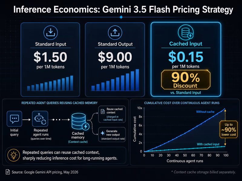 A technical infographic titled 'Inference Economics: Gemini 3.5 Flash Pricing Strategy'.