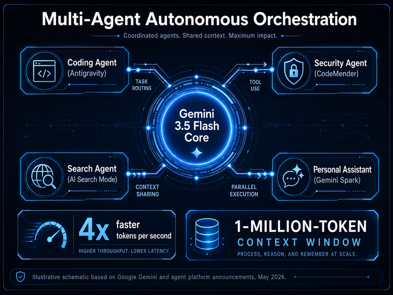 A stylized conceptual diagram of 'Multi-Agent Autonomous Orchestration'