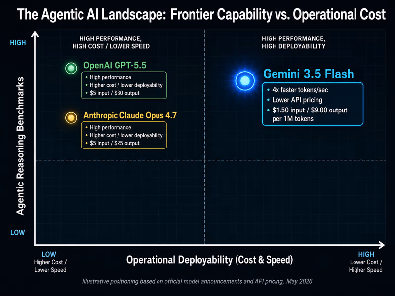 A matrix-style comparison chart titled 'The Agentic AI Landscape: Frontier Capability vs. Operational Cost'