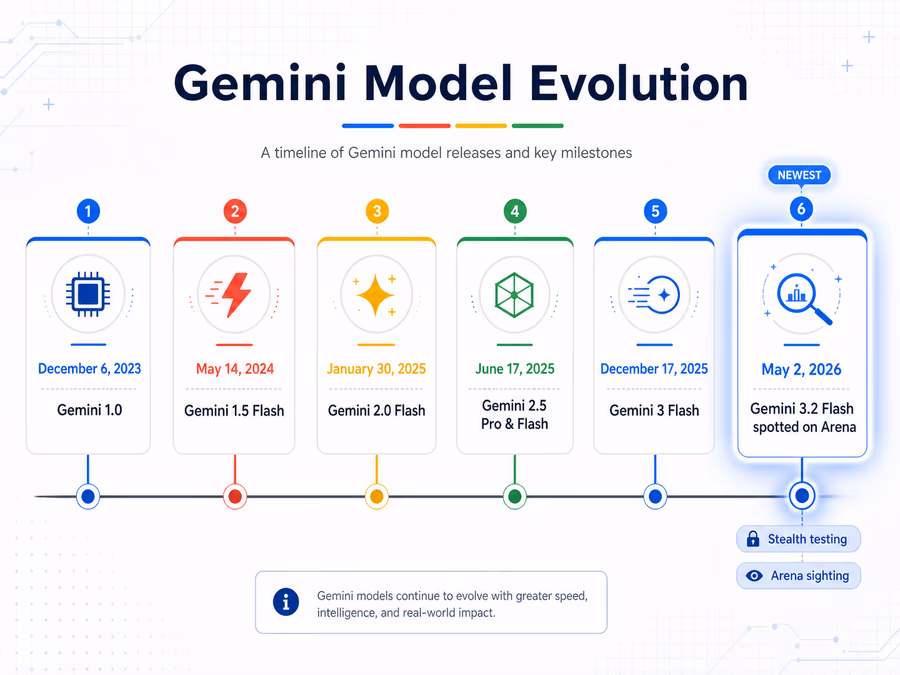 A detailed timeline infographic of the Gemini model evolution
