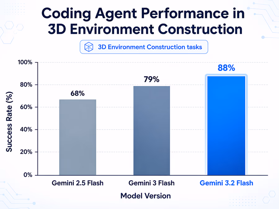 A bar chart comparison of coding agent performance across different model versions.