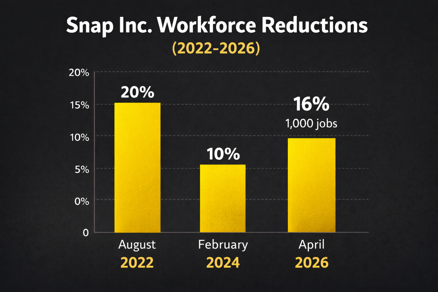 An infographic showing a bar chart of job cuts over time.