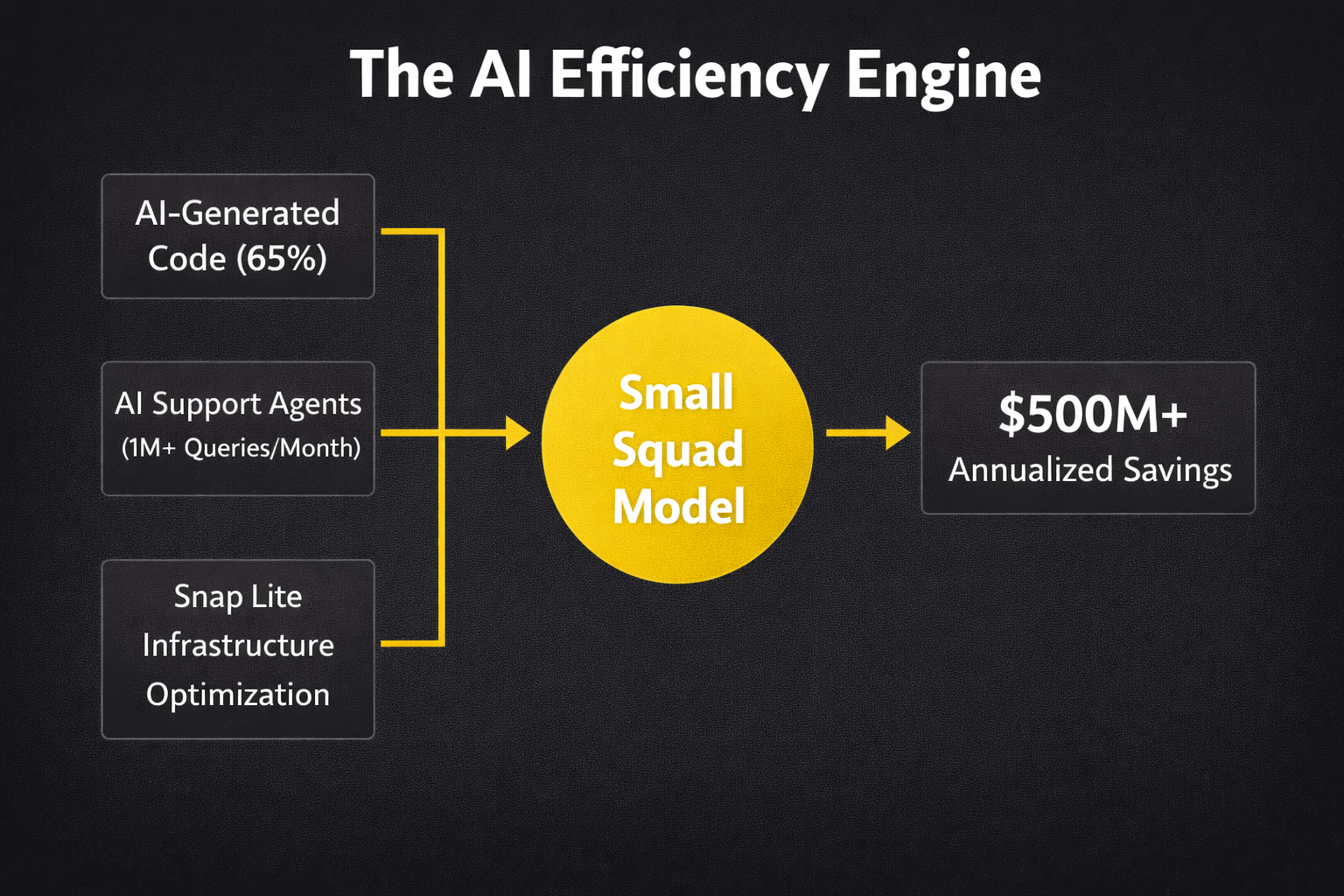 A technical diagram titled 'The AI Efficiency Engine'