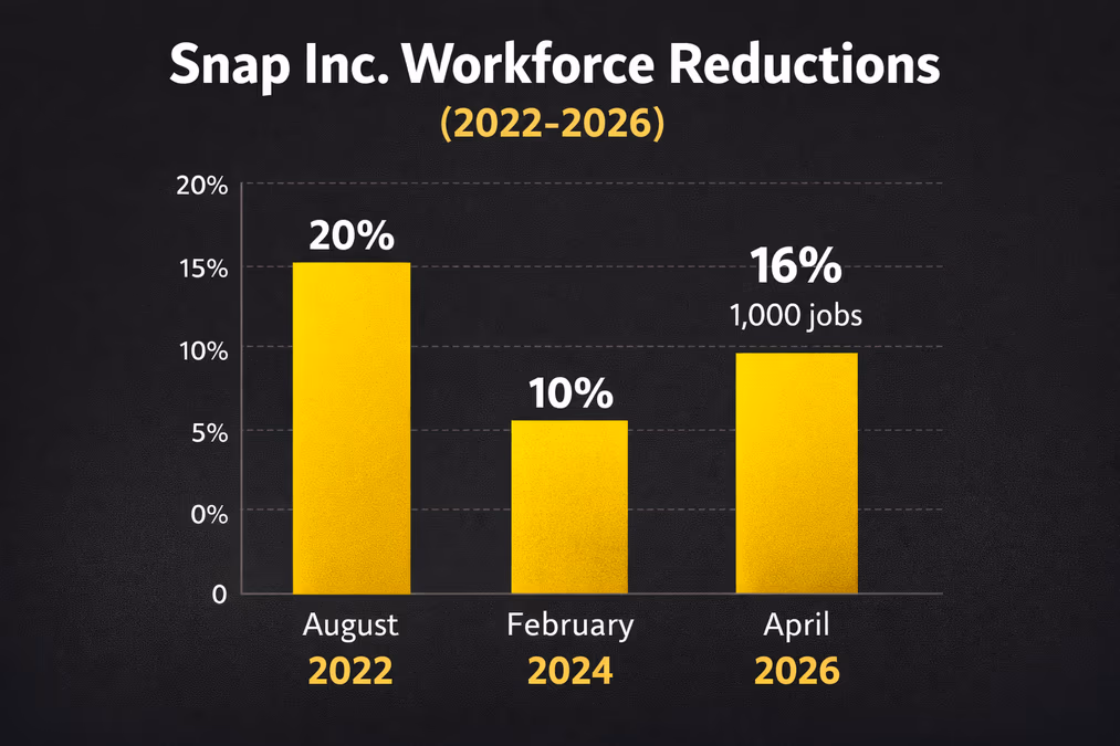 An infographic showing a bar chart of job cuts over time.