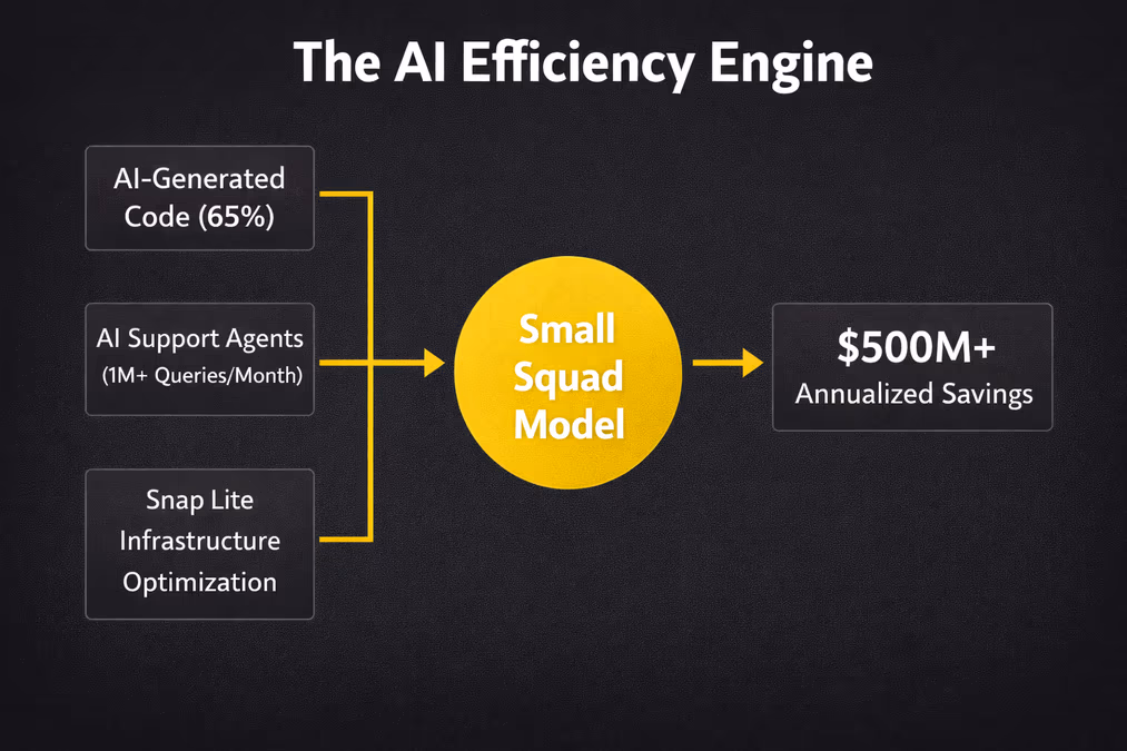 A technical diagram titled 'The AI Efficiency Engine'