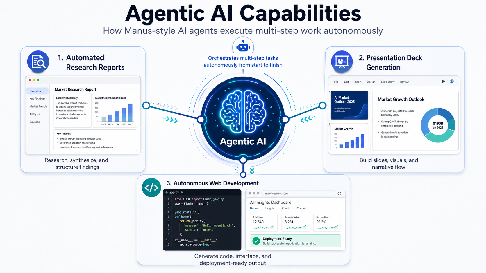 A diagram illustrating 'Agentic AI' capabilities as developed by Manus