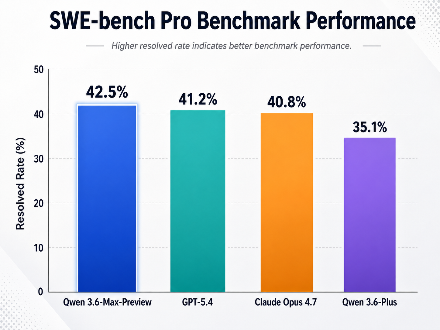 A vertical bar chart comparing performance on the SWE-bench Pro benchmark.