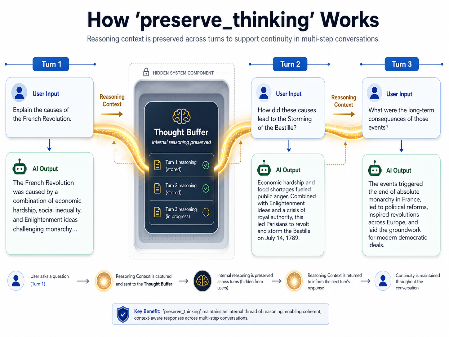 A technical diagram illustrating the 'preserve_thinking' feature.