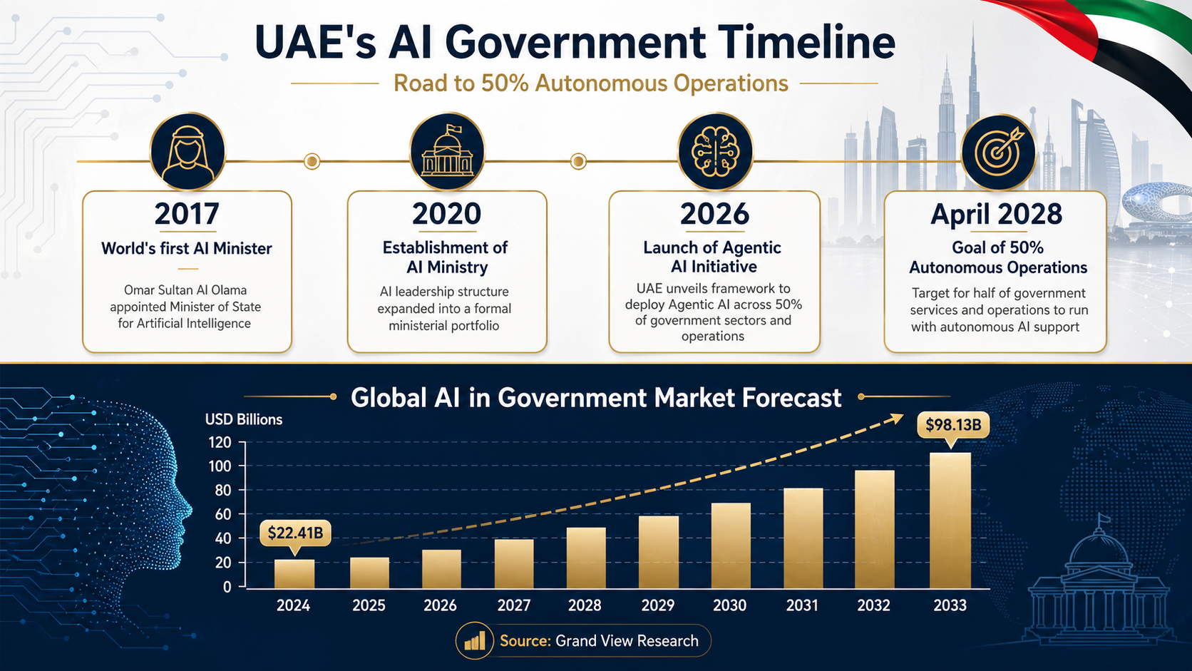 An infographic showing the UAE's AI timeline