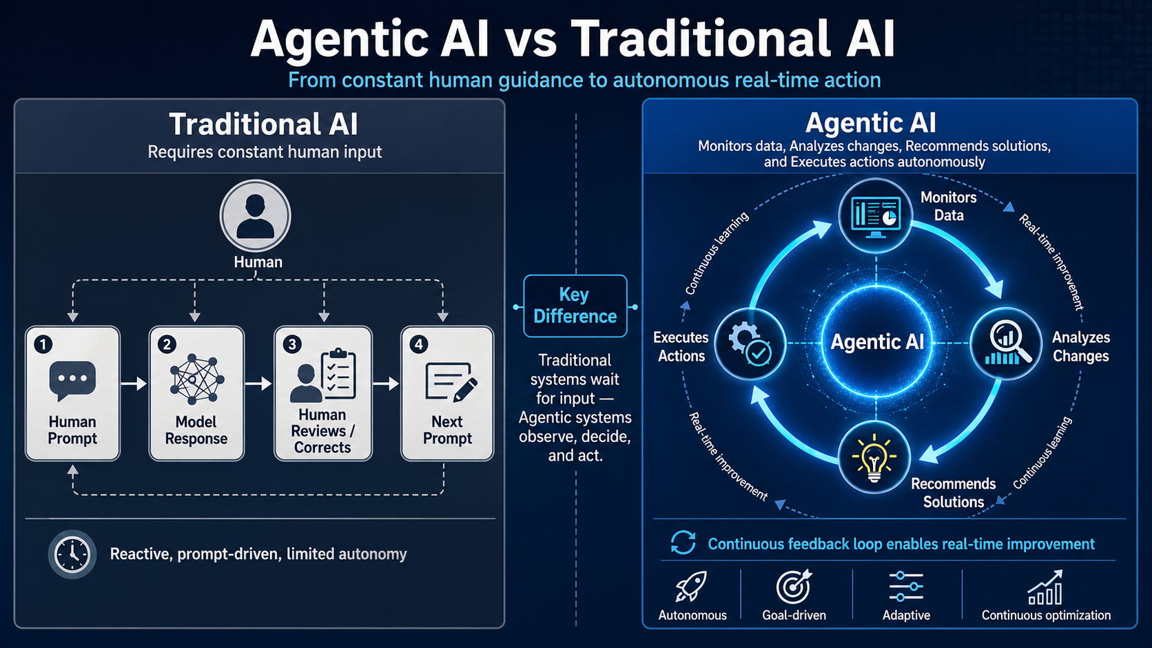 A technical diagram explaining the concept of Agentic AI compared to standard software.