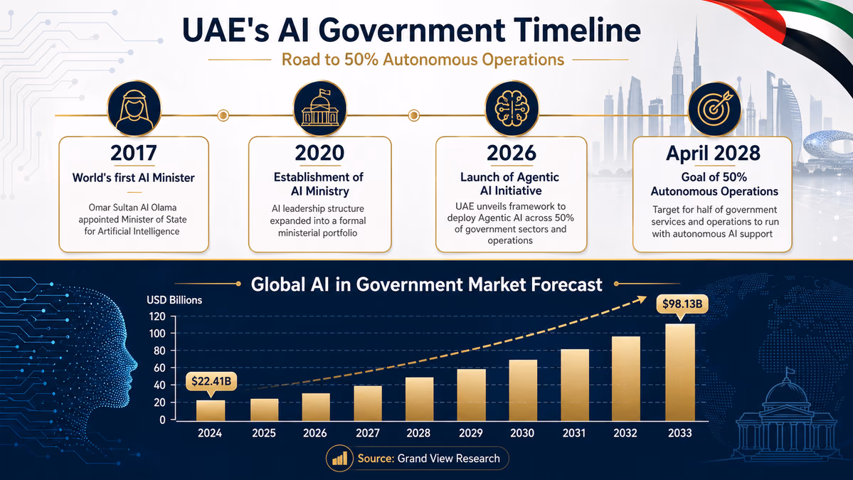 An infographic showing the UAE's AI timeline