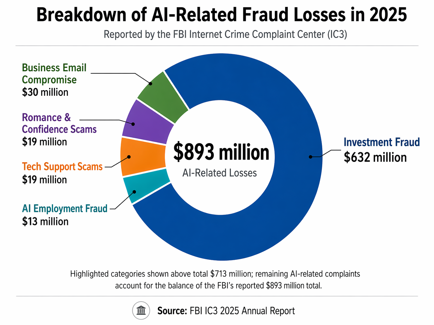 An infographic showing the breakdown of AI-related fraud losses in 2025 as reported by the FBI.