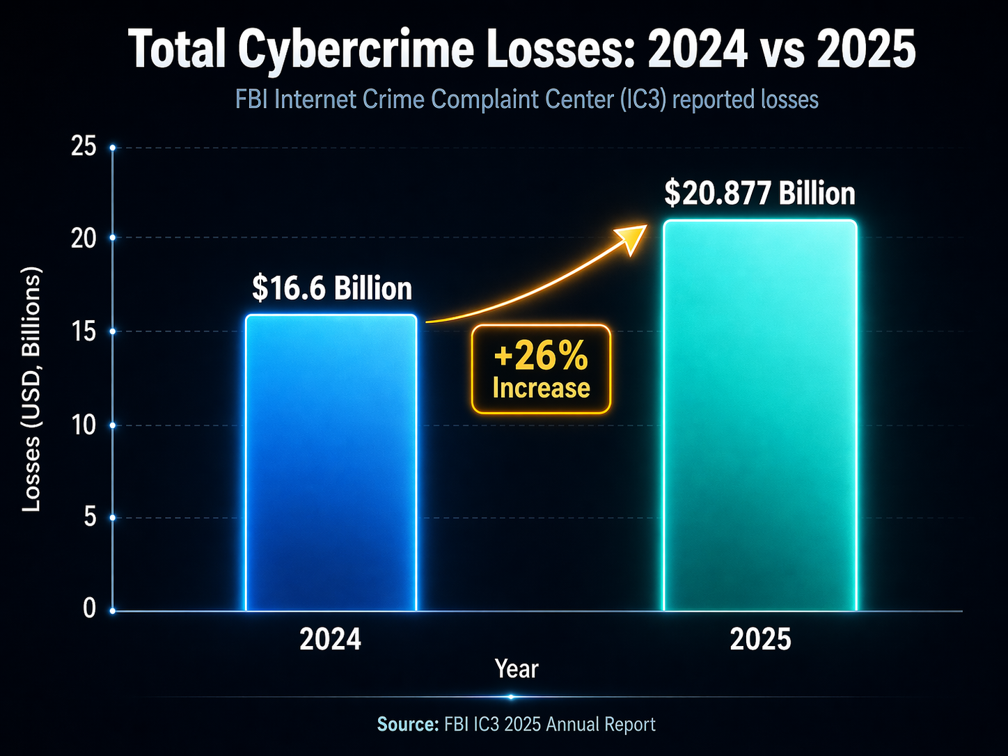 A bar chart comparing Total Cybercrime Losses between 2024 and 2025.