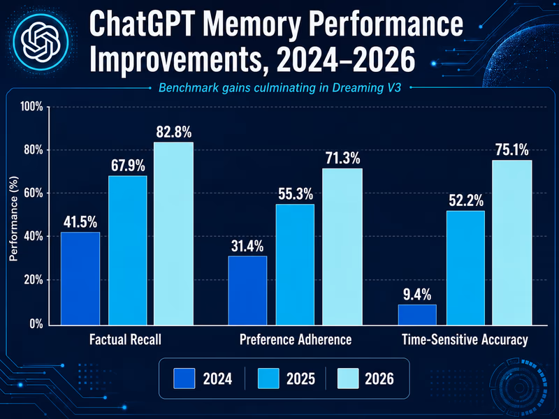 An infographic showing performance improvements of ChatGPT's memory from 2024 to 2026