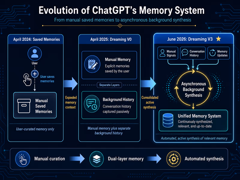 A technical architecture diagram showing the evolution of ChatGPT's memory system.