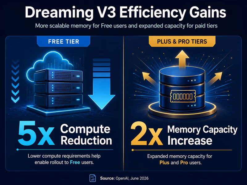 An infographic illustrating the efficiency gains of Dreaming V3.