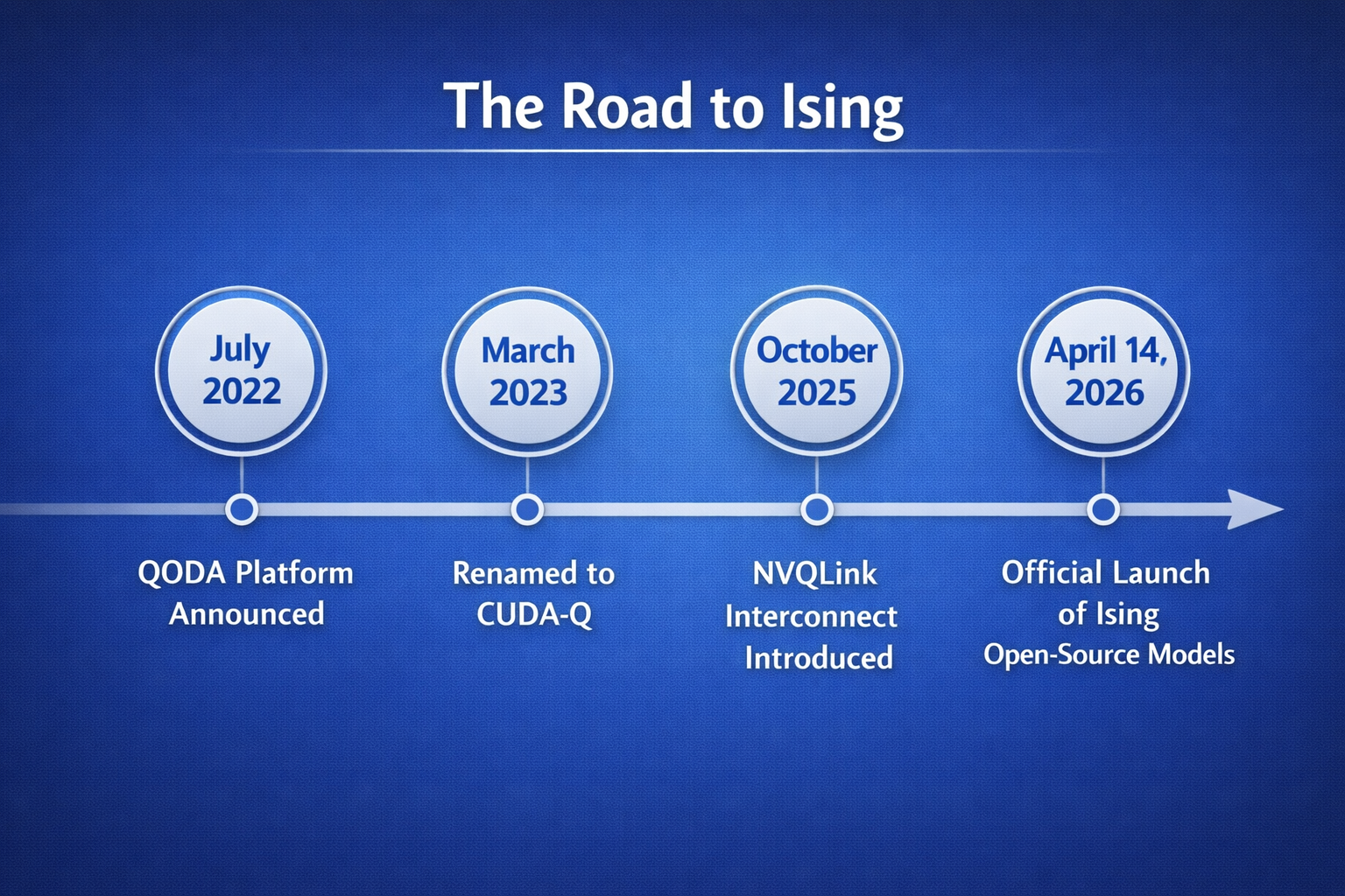 July 2022: QODA Platform announced; March 2023: Renamed to CUDA-Q; October 2025: NVQLink Interconnect introduced; April 14, 2026: Official Launch of Ising Open-Source Models.