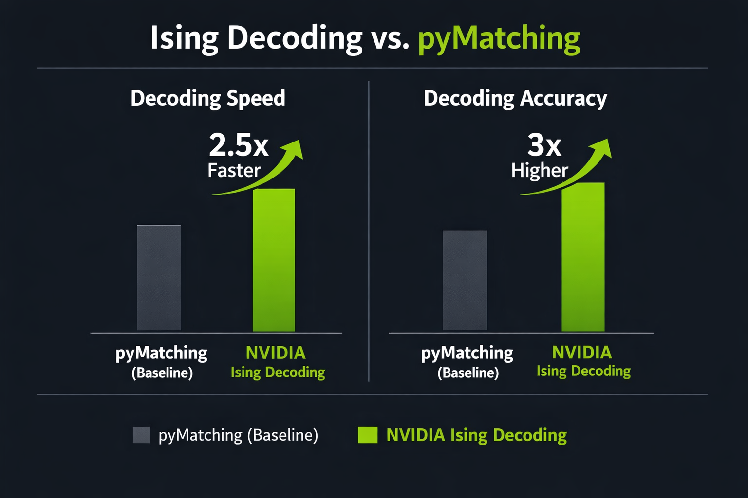 A performance comparison bar chart titled 'Ising Decoding vs. pyMatching'. The chart shows 'Decoding Speed' where Ising is 2.5x faster than the baseline, and 'Decoding Accuracy' where Ising is 3x higher than the baseline.