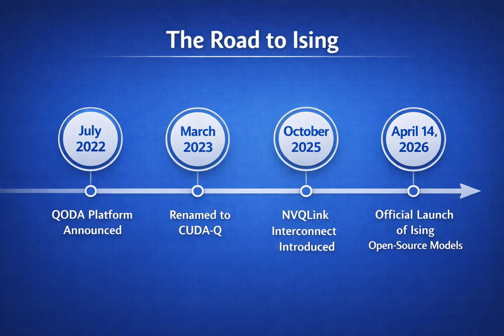 July 2022: QODA Platform announced; March 2023: Renamed to CUDA-Q; October 2025: NVQLink Interconnect introduced; April 14, 2026: Official Launch of Ising Open-Source Models.