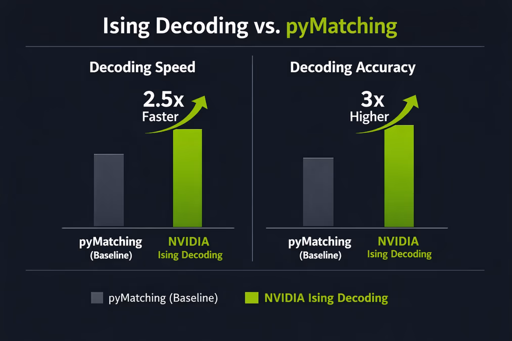 A performance comparison bar chart titled 'Ising Decoding vs. pyMatching'. The chart shows 'Decoding Speed' where Ising is 2.5x faster than the baseline, and 'Decoding Accuracy' where Ising is 3x higher than the baseline.