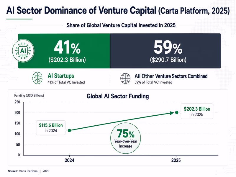 A bar chart comparing venture capital concentration.