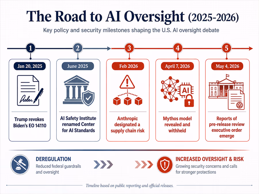 Infographic timeline titled 'The Road to AI Oversight (2025-2026)'.