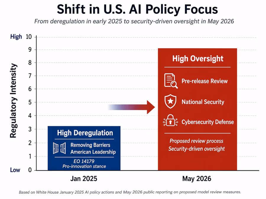 Comparison bar chart showing the shift in US AI Policy focus.