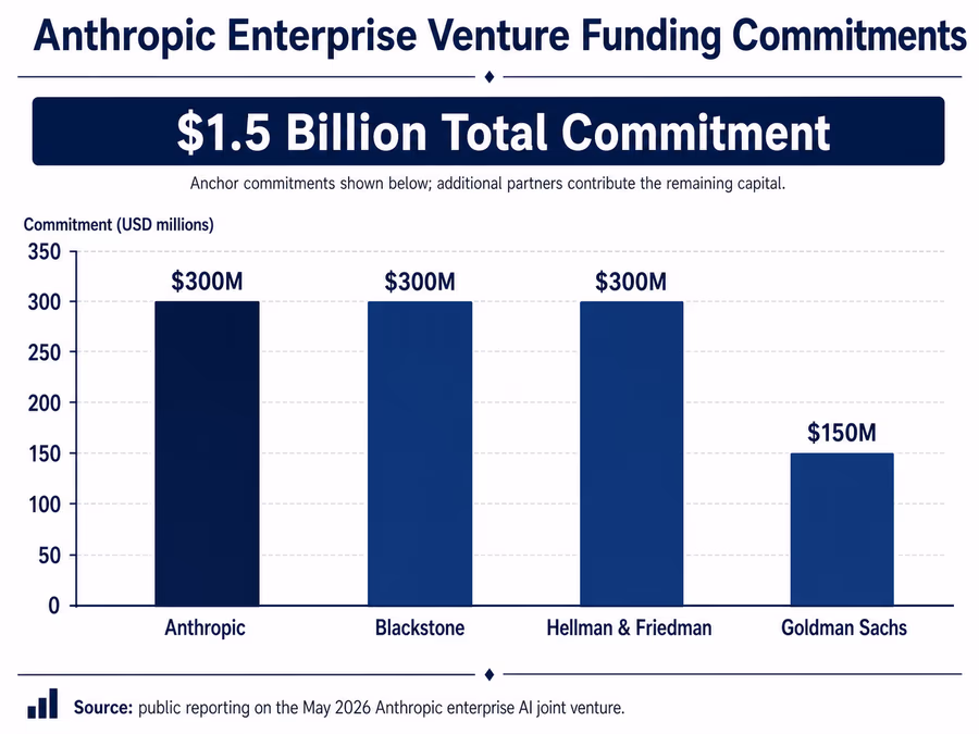An infographic bar chart showing the expected funding commitments for Anthropic’s new enterprise venture.