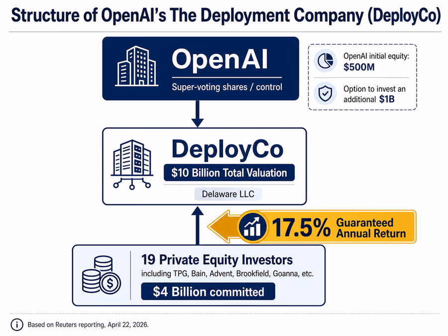 A detailed technical diagram illustrating the structure of OpenAI's 'The Deployment Company' (DeployCo)