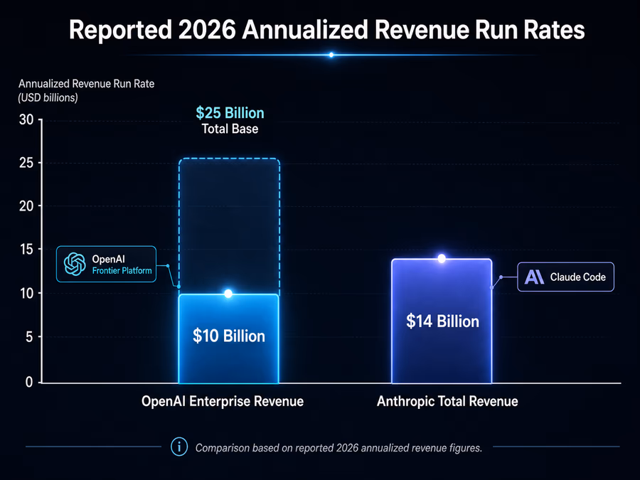 An infographic bar chart comparing reported 2026 annualized revenue run rates.