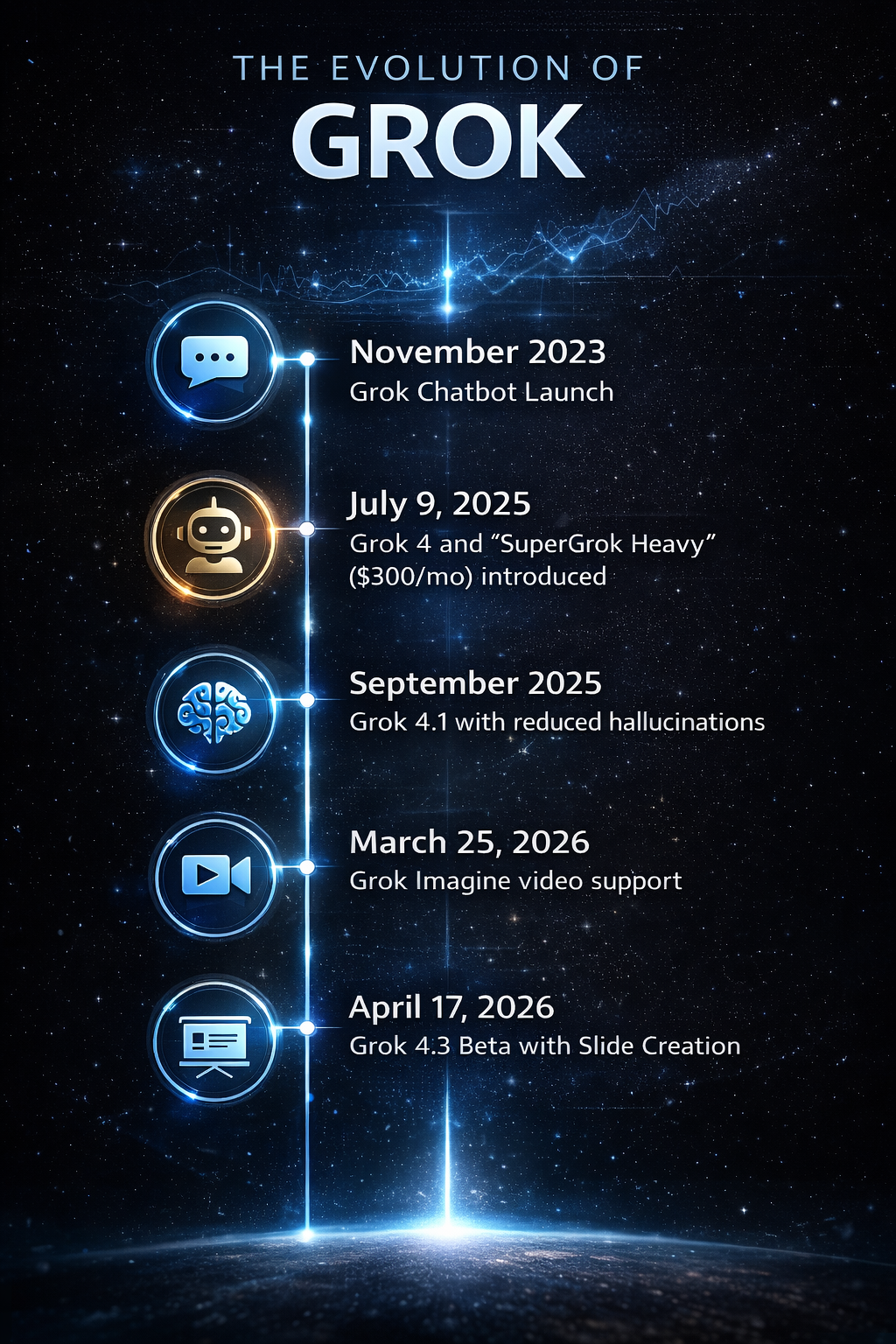 An infographic titled 'The Evolution of Grok' showing a vertical timeline