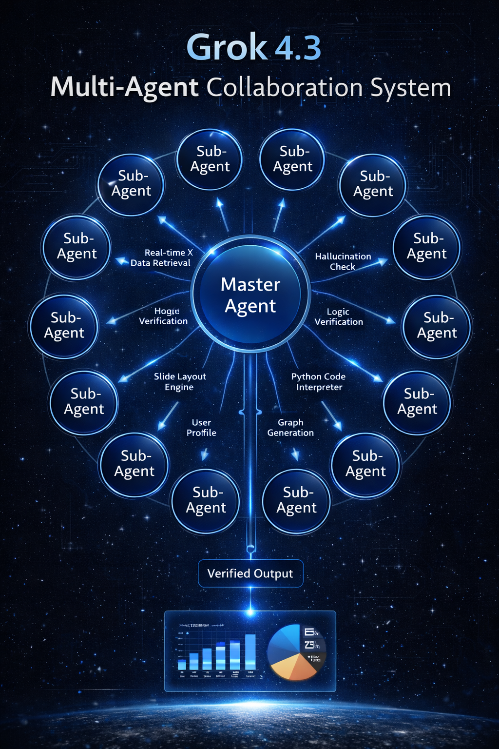 A technical diagram illustrating the 'Grok 4.3 Multi-Agent Collaboration System'.