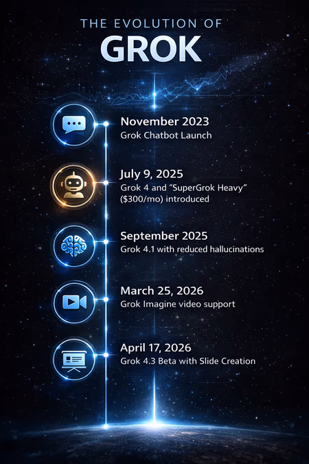 An infographic titled 'The Evolution of Grok' showing a vertical timeline
