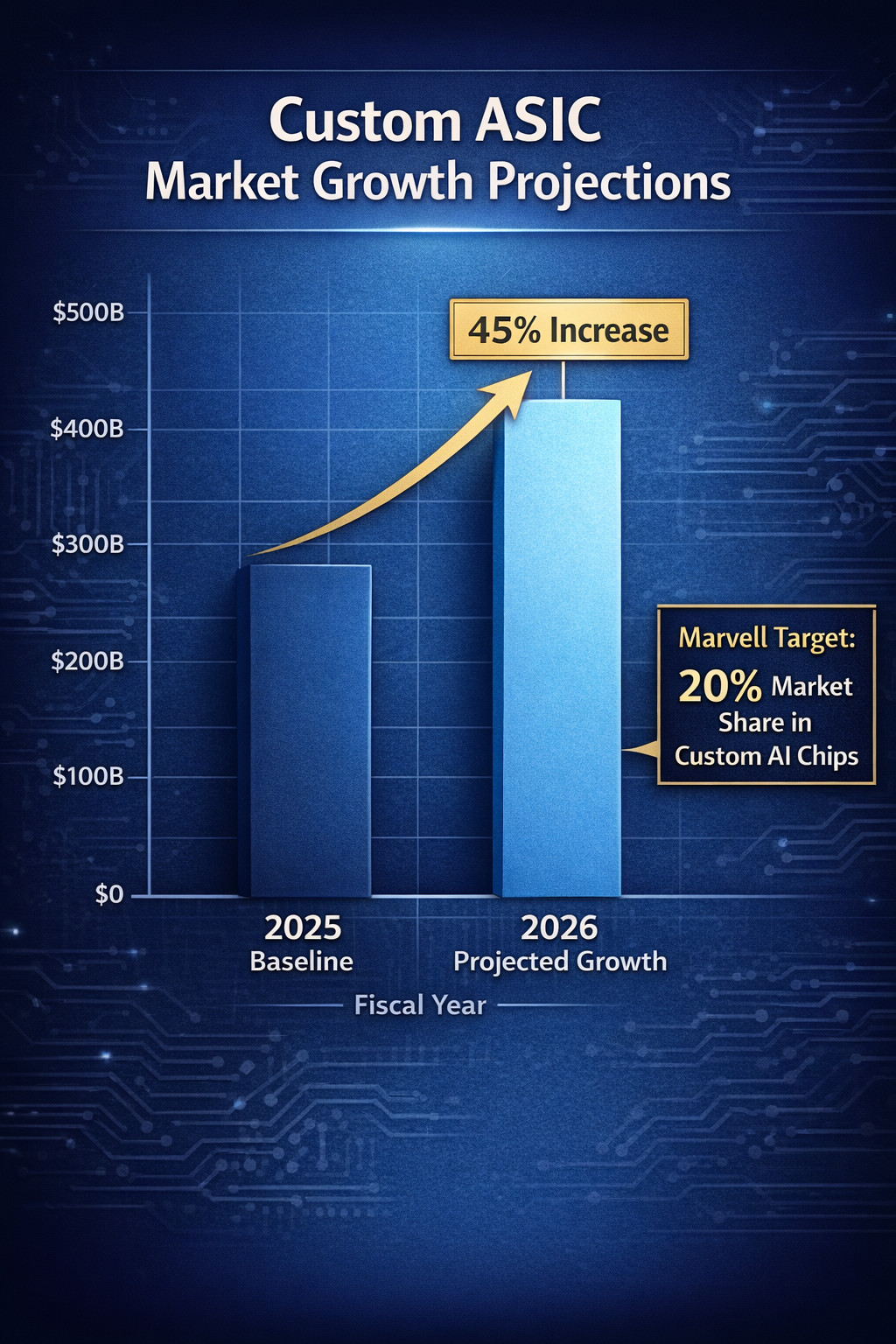 The chart shows two bars: '2025 Baseline' and '2026 Projected Growth'.