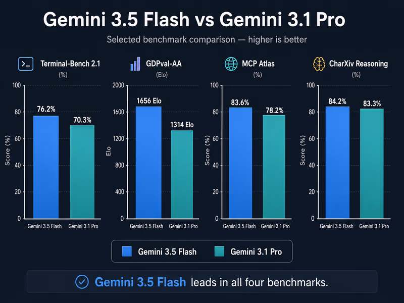 A precise minimalist bar chart infographic comparing Gemini 3.5 Flash benchmark scores against Gemini 3.1 Pro.