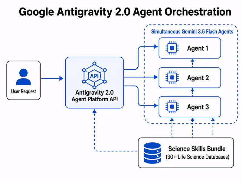 A technical system architecture diagram of 'Google Antigravity 2.0 Agent Orchestration'