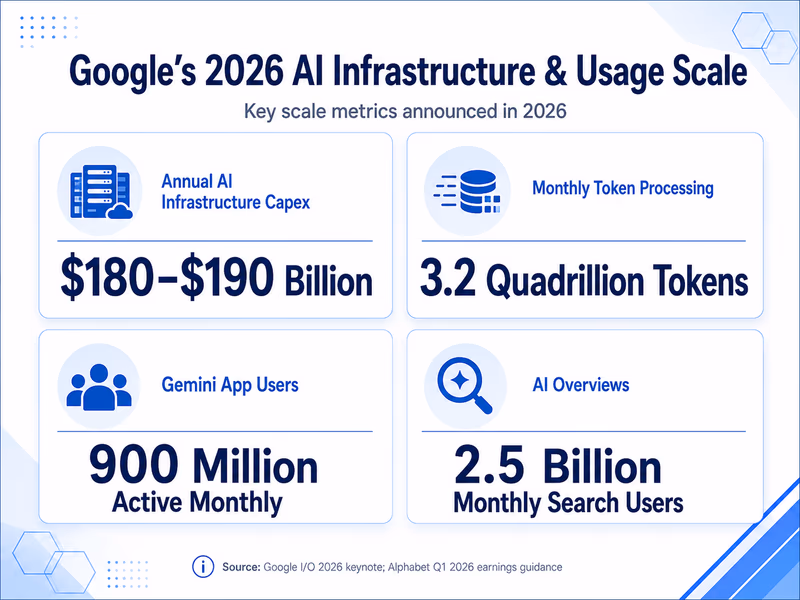 A bold corporate data infographic illustrating Google's 2026 infrastructure and usage scale.