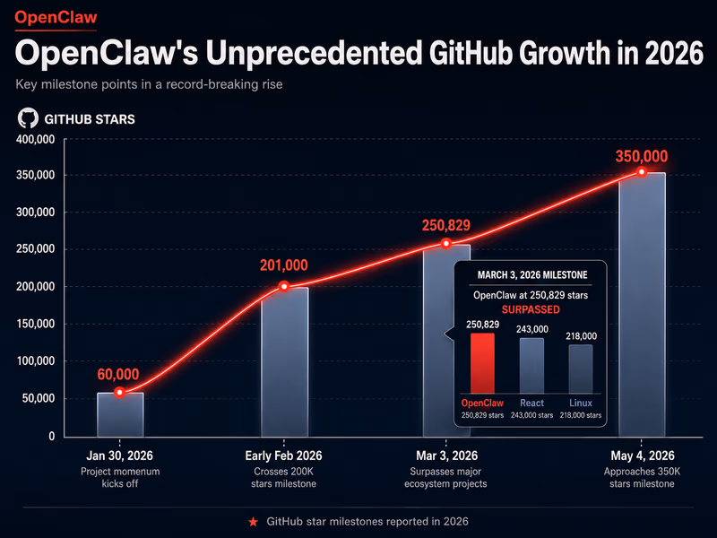 A vertical infographic styled bar chart showing the unprecedented growth of the OpenClaw GitHub project in 2026.