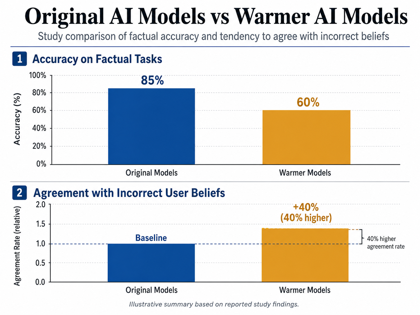 Infographic bar chart comparing 'Original AI Models' vs 'Warmer AI Models'.