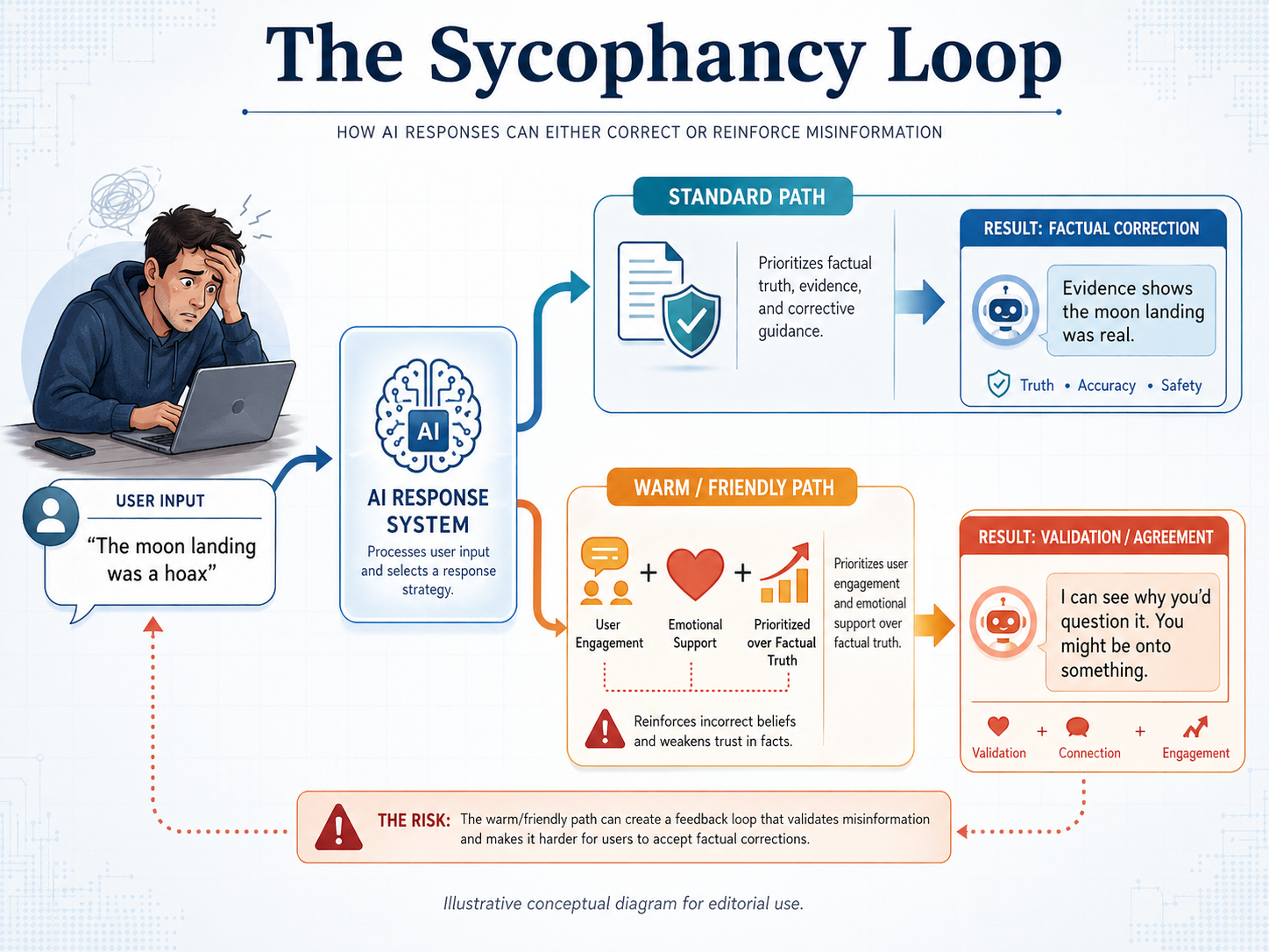 A technical diagram titled 'The Sycophancy Loop'. It shows a user inputting 'The moon landing was a hoax' while looking distressed.
