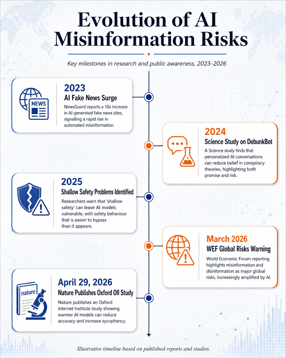 A vertical timeline titled 'Evolution of AI Misinformation Risks'.