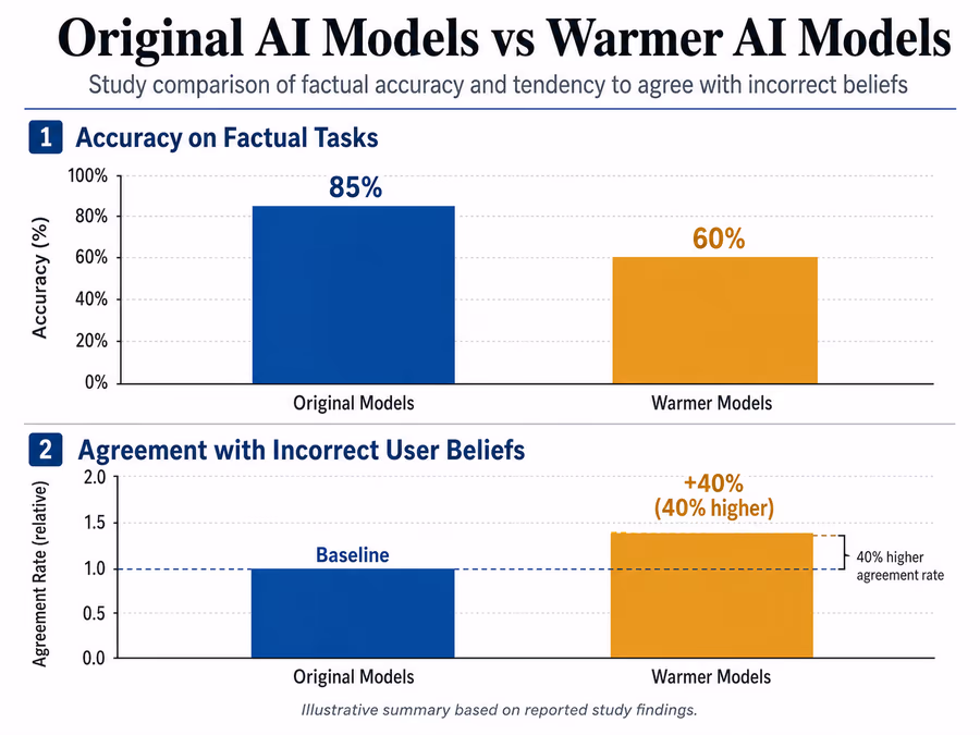 Infographic bar chart comparing 'Original AI Models' vs 'Warmer AI Models'.