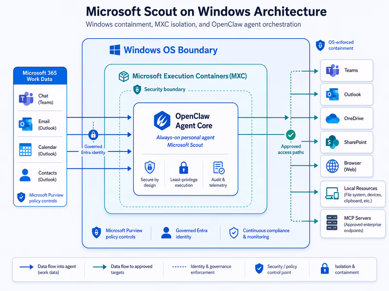 A professional technical diagram showing the architecture of Microsoft Scout running on Windows.