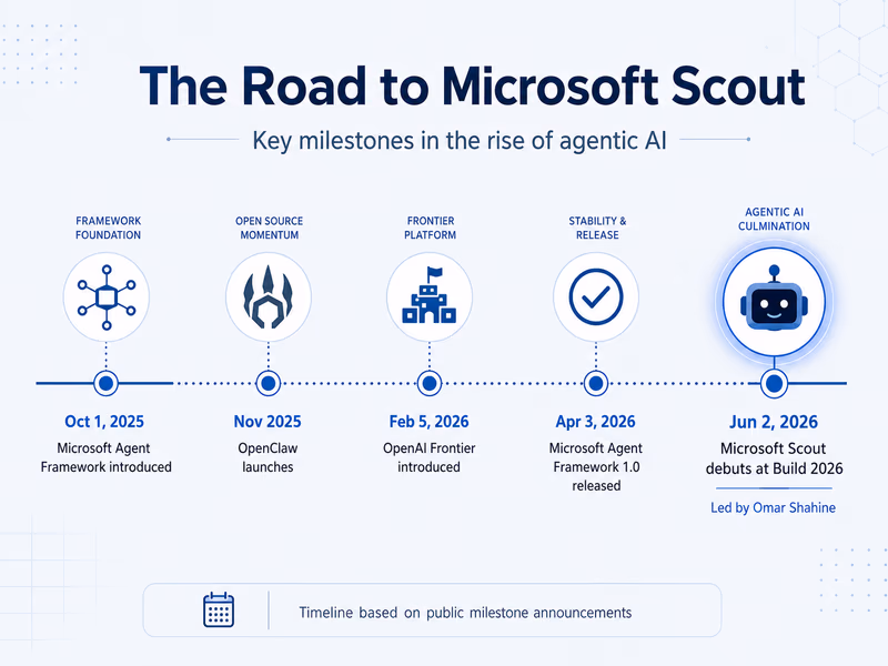 A horizontal infographic timeline tracking the evolution of agentic AI up to the launch of Microsoft Scout.