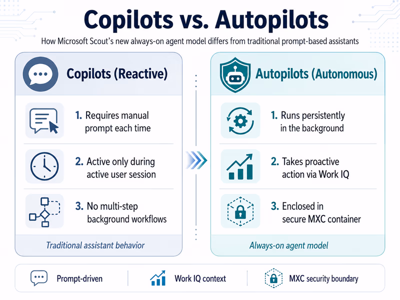 A side-by-side comparison infographic contrasting 'Copilots' with 'Autopilots'
