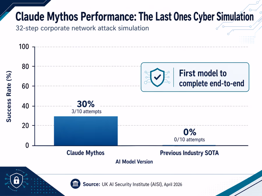 A bar chart titled 'Claude Mythos Performance: The Last Ones Cyber Simulation'.