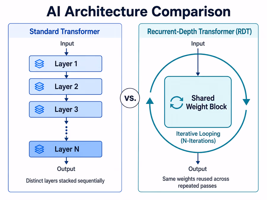 A technical diagram comparing two AI architectures.
