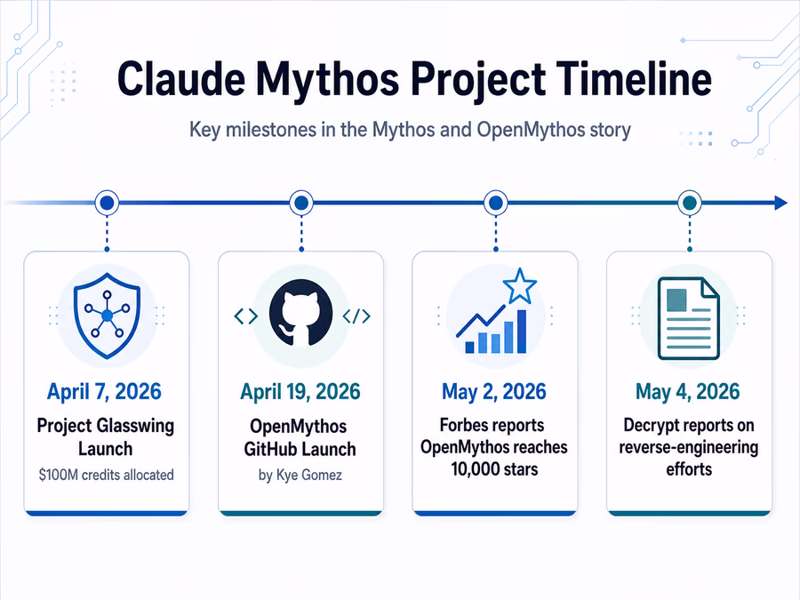 A timeline of events for the Claude Mythos project.