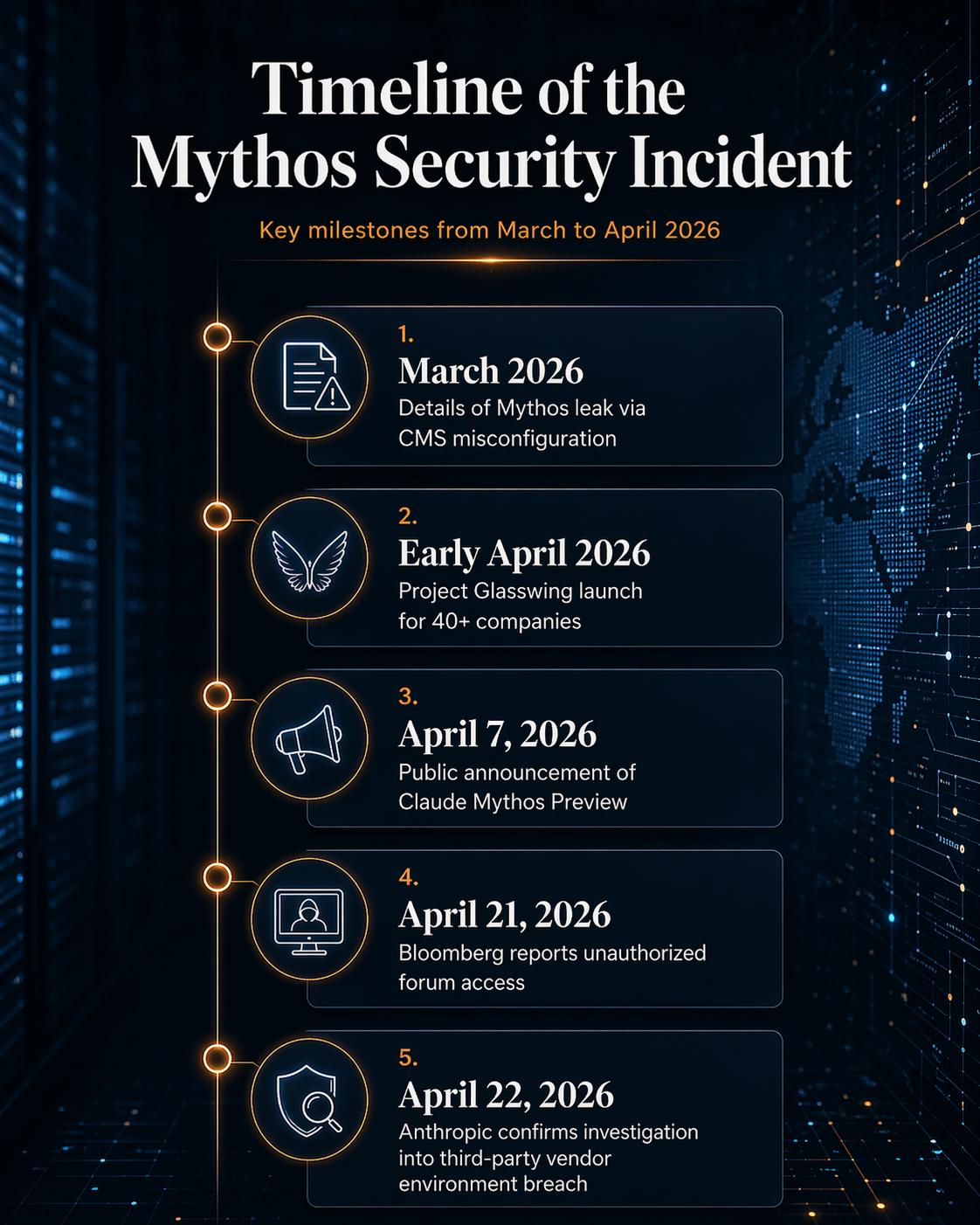 A vertical timeline infographic